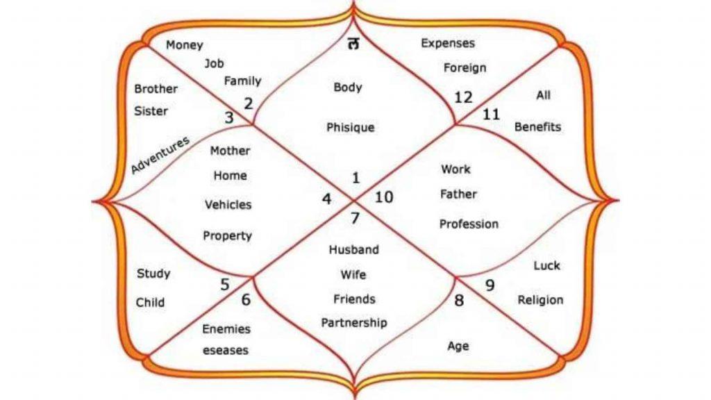 Birth Chart Analysis